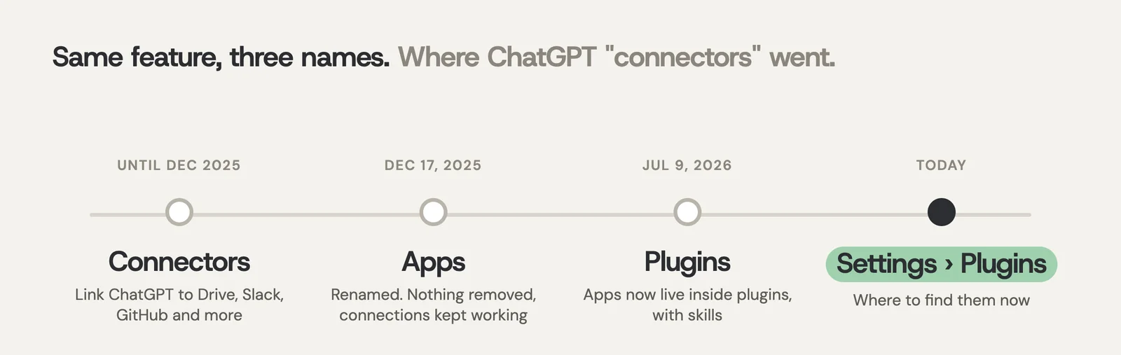 Timeline of ChatGPT connectors: called connectors until December 2025, renamed apps on December 17, 2025, moved inside plugins on July 9, 2026, and found today under Settings, then Plugins.