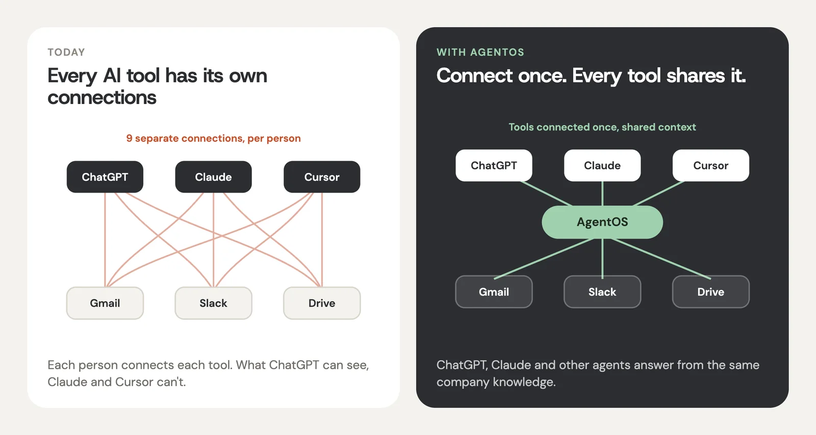 Diagram. Today, ChatGPT, Claude and Cursor each connect separately to Gmail, Slack and Drive, nine connections per person. With AgentOS, the tools connect once and every AI tool shares the same context.